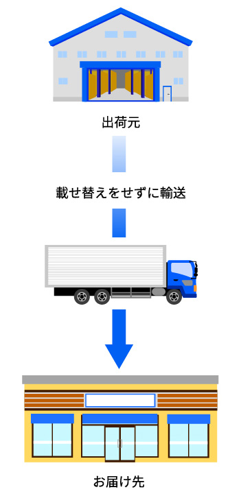 チャーター便の特徴